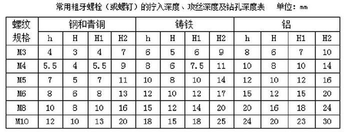 常用粗牙螺栓（或螺釘）的擰入深度、攻絲深度及鉆孔深度表
